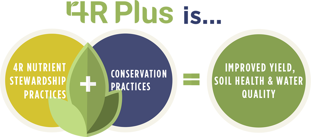 4R Plus: Nutrient Management And Conservation For Healthier Soils ...